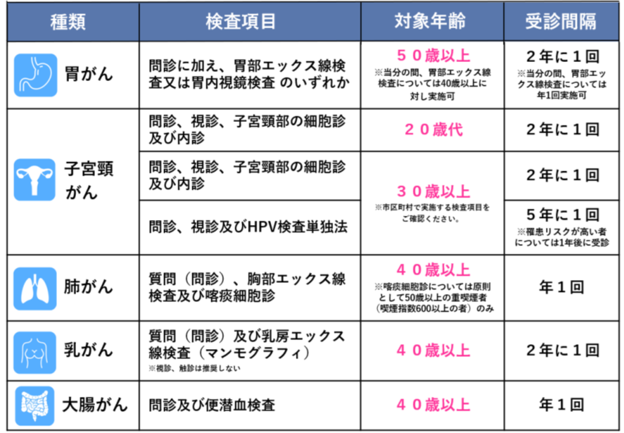 がん検診の種類