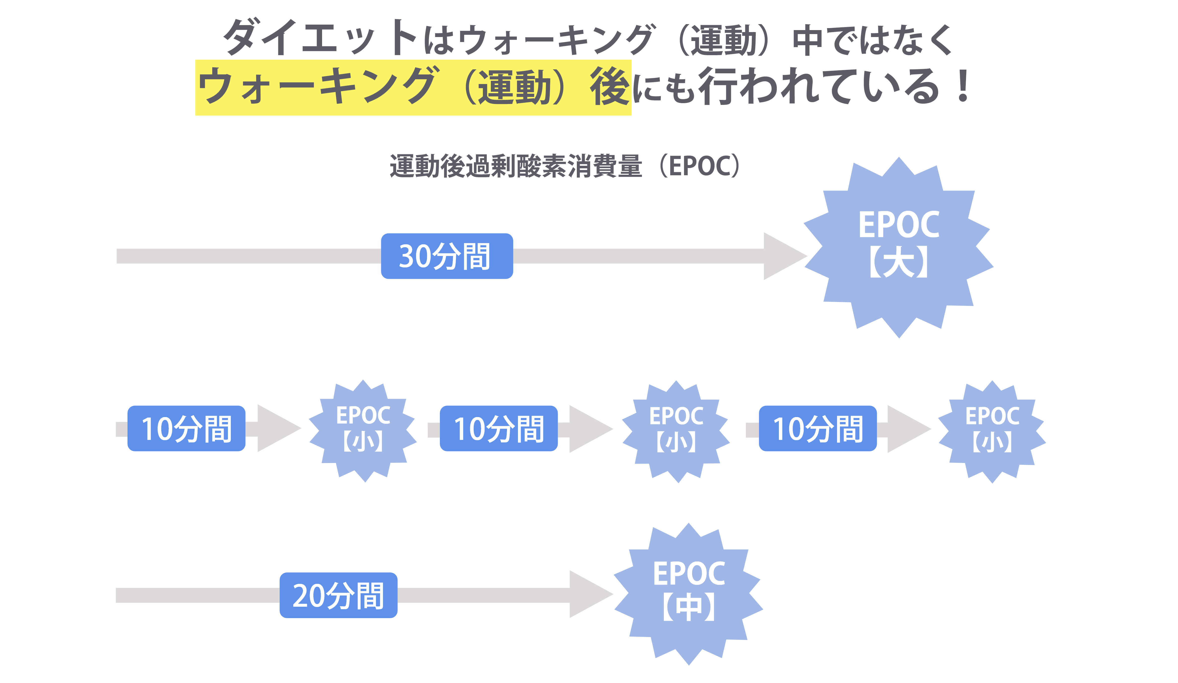 ダイエットはウォーキング中ではなくウォーキング後にも行われている!