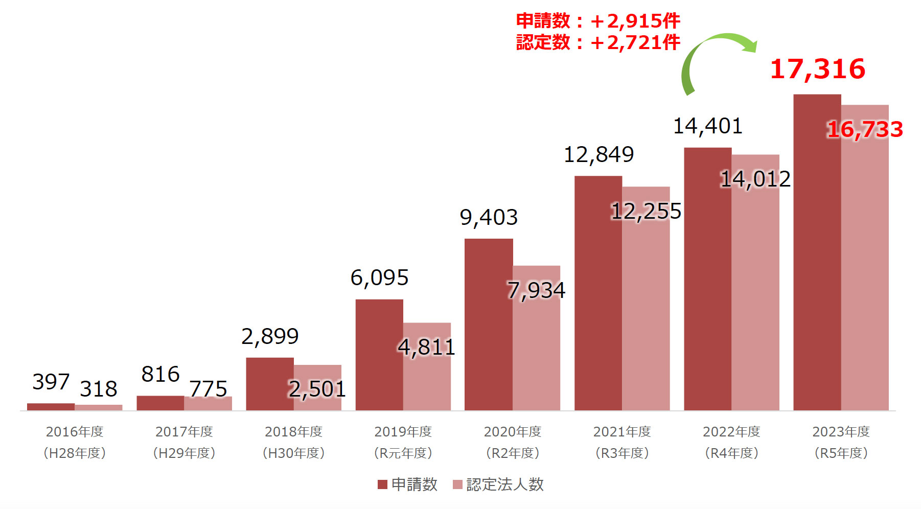 健康経営優良法人2024(中小規模法人部門)の申請数