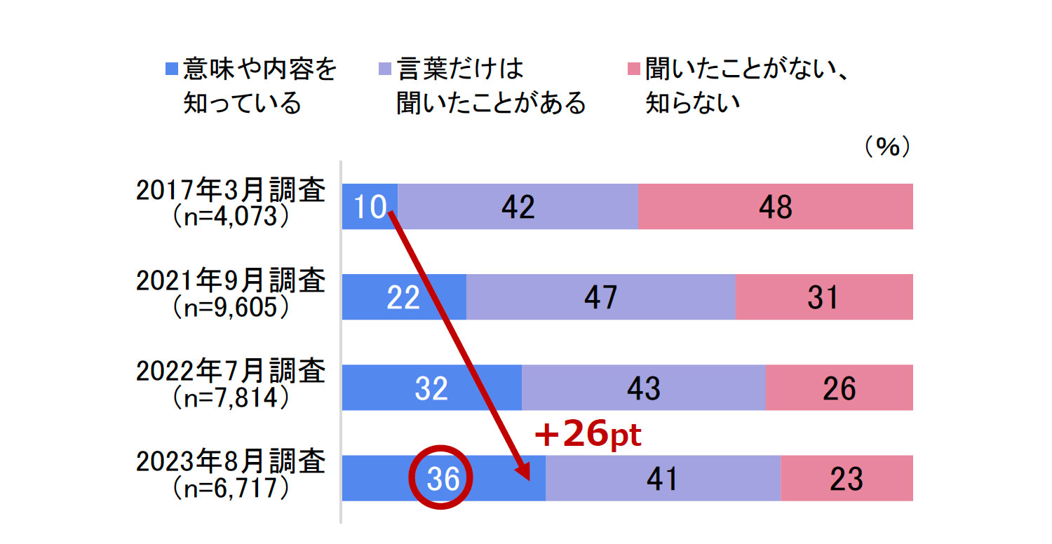 健康経営の認知度