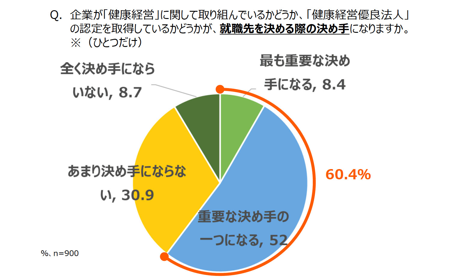 就職先を決める際の決め手