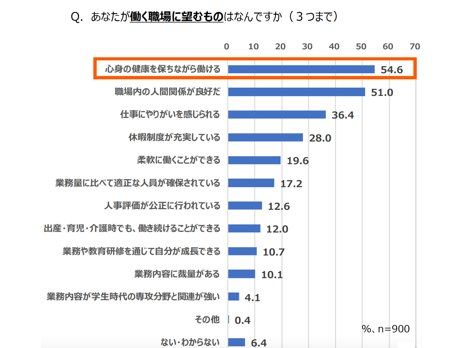 働く職場に望むもの